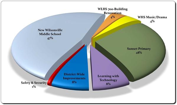 Budget Chart 